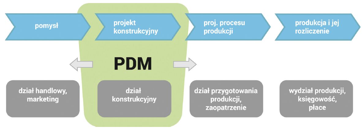 obszar funkcjonowania PDM