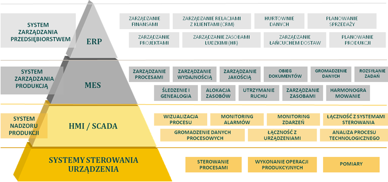 piramida systemów informatycznych
