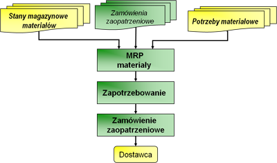 tworzenie zamówień