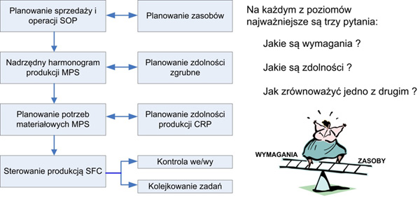 rola zarządzania zdolnościami produkującymi