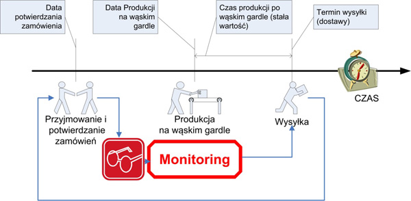 praca wąskiego gardła