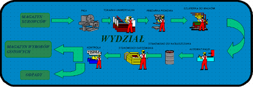 symulacja wydzdiału wytwórczego