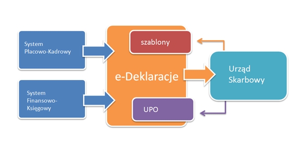 schemat działania programu eDeklaracje