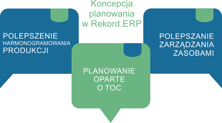 Koncepcje planowania w Rekord.ERP