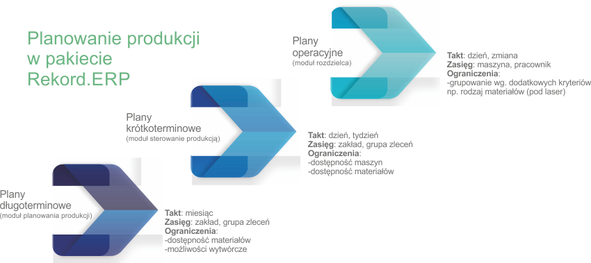 Planowanie produkcji w pakiecie Rekord.ERP