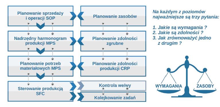 Równoważenie wymagań klienta z dostępnymi zasobami