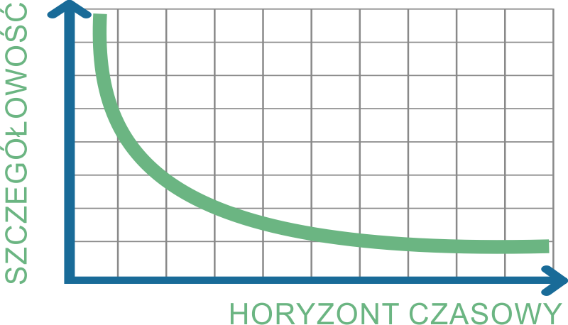 Szczególność planowania w horyzoncie czasowym