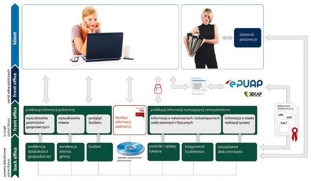 funkcjonowanie e-urzędu na przykładzie pakietu Ratusz firmy Rekord SI