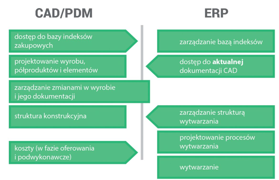 CAD kontra ERP