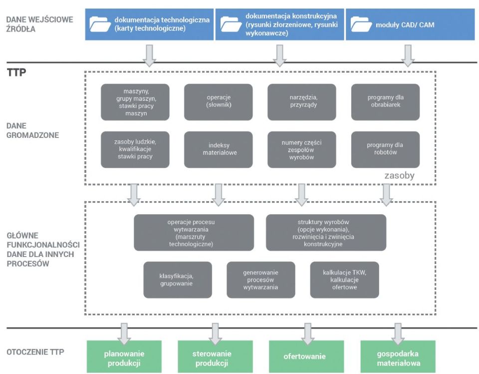 dane i funkcjonalności technicznego przygotowania produkcji