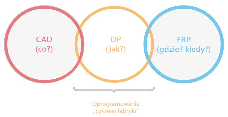 Obszar zainteresowań oprogramowania cyfrowej fabryki