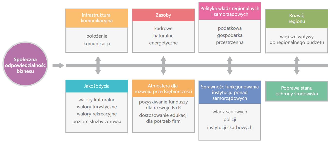 czynniki wpływające na rozwój gospodarczy