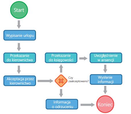 modelowanie procesów BPMN