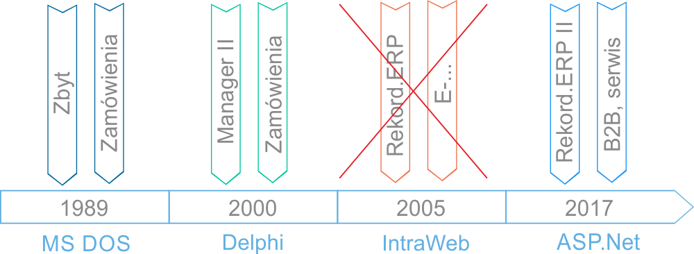 Ewolucja systemów sprzedażowych Rekord.ERP