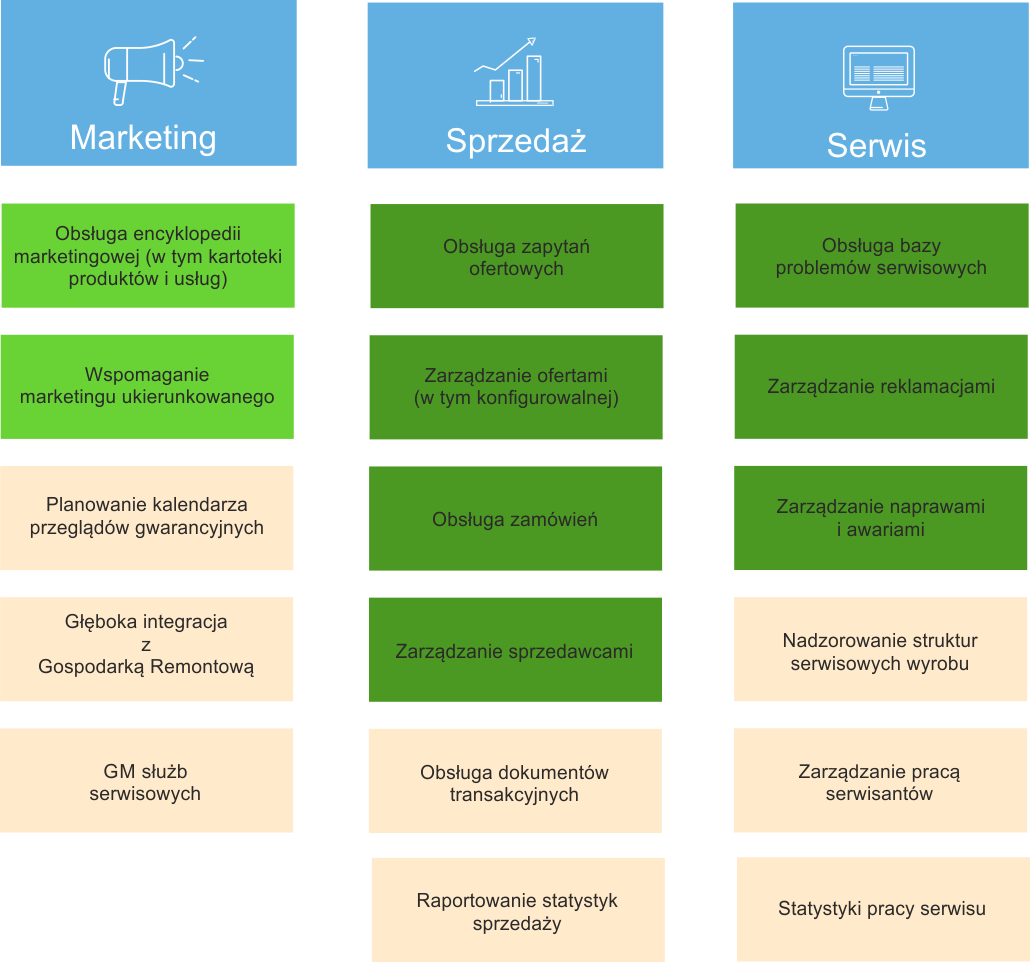 Funkcjonalności CRM operacyjnego rozwijane w ramach pakietu REKORD.ERP