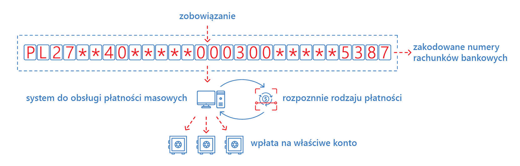 płatności masowe system